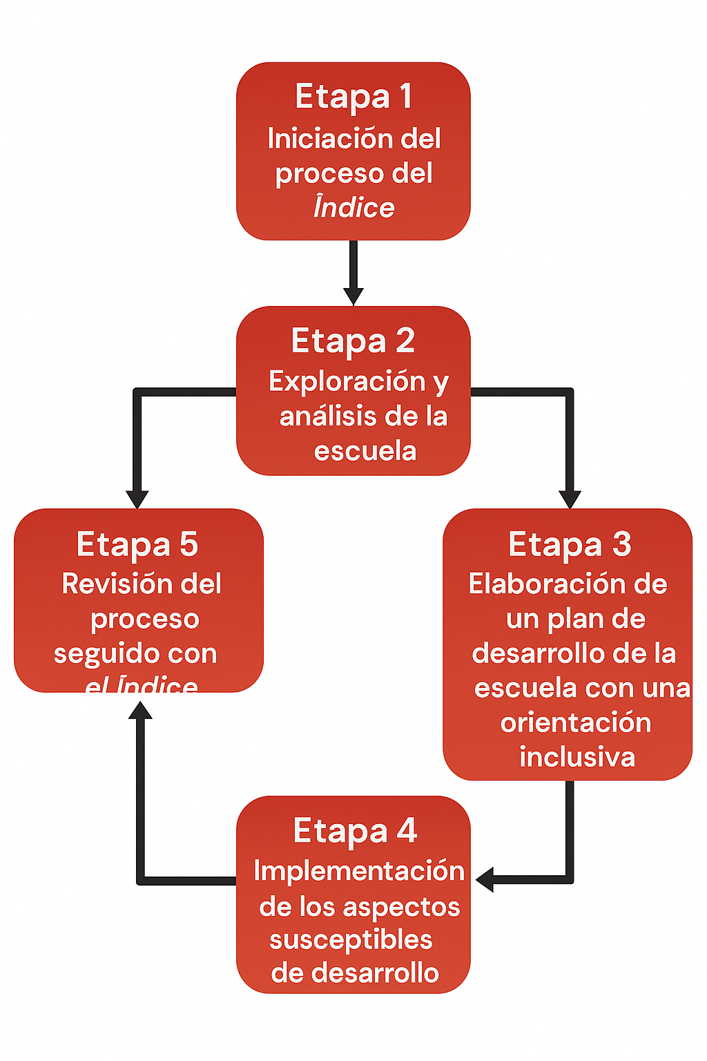 El proceso del Índice